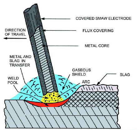 Schematic of Shielded metal arc welding