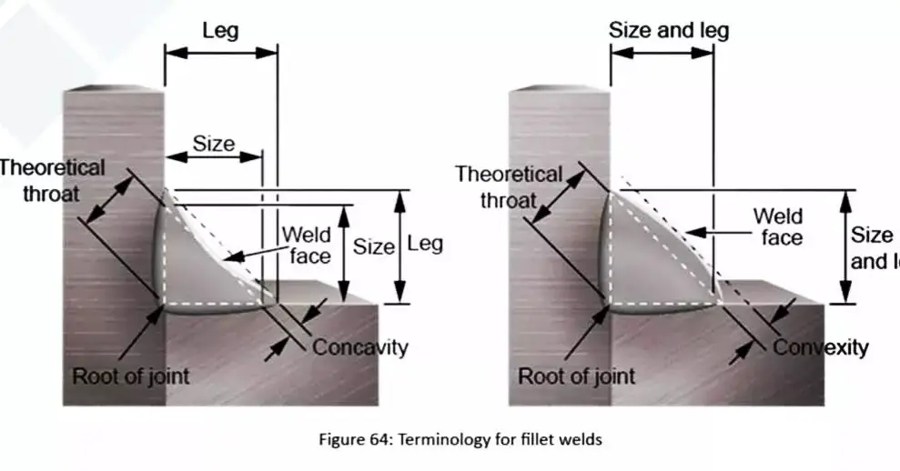 components of fillet joints