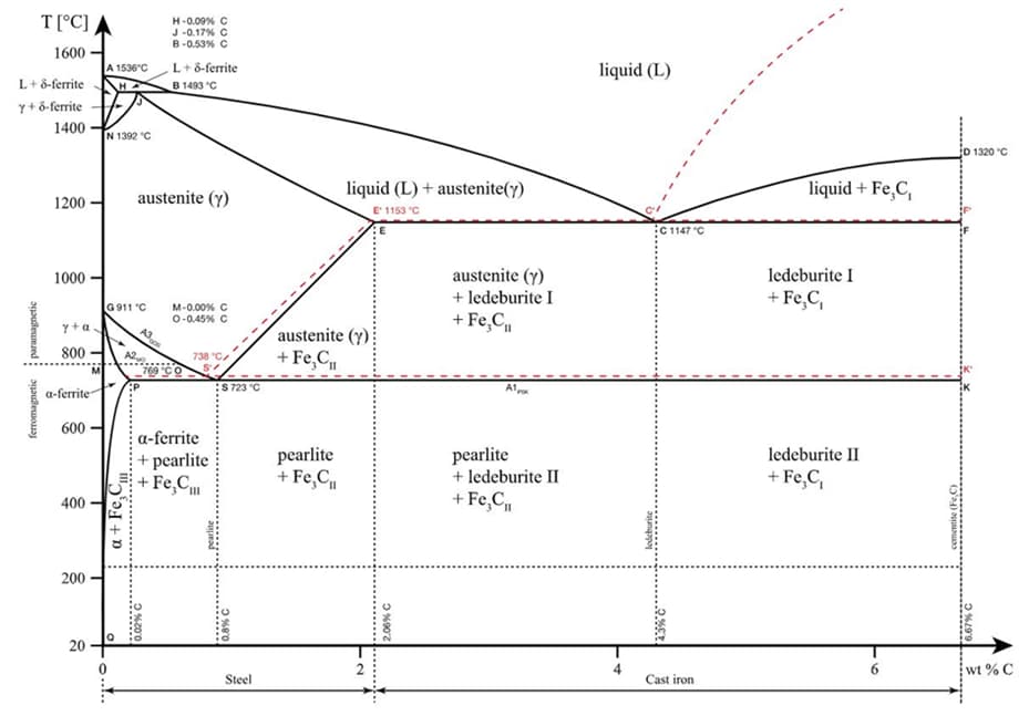 iron carbon diagram