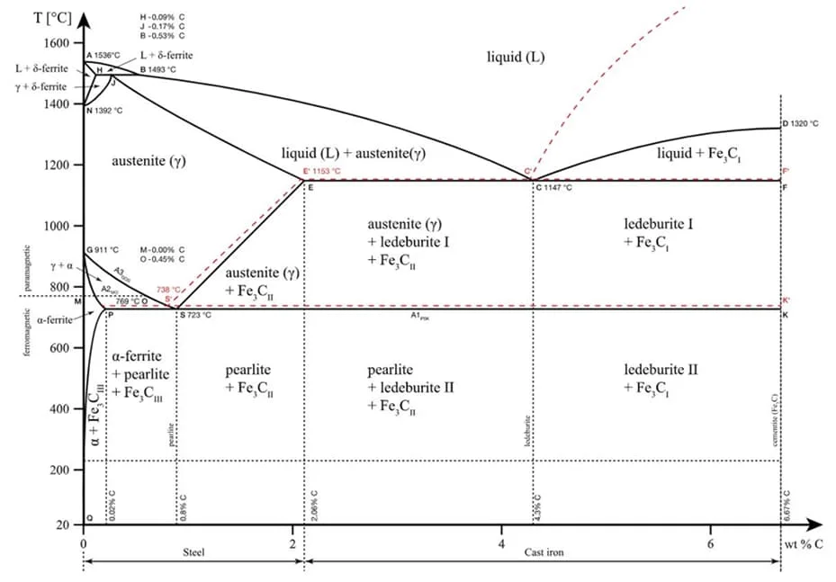 Iron-carbon equilibrium phase diagram showing the eutectic and eutectoid transformations at 727°C and 1148°C, relevant to steel and cast iron classification