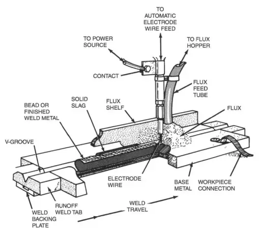 saw welding