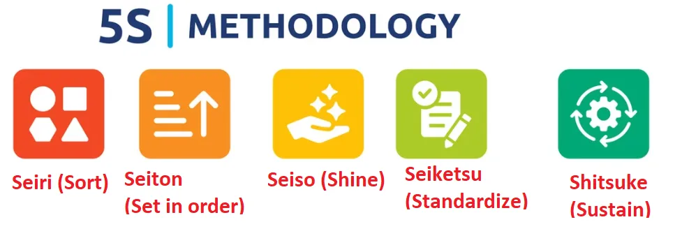 5S Methodology diagram showing Sort, Set in Order, Shine, Standardize and Sustain — the five pillars of lean workplace organisation