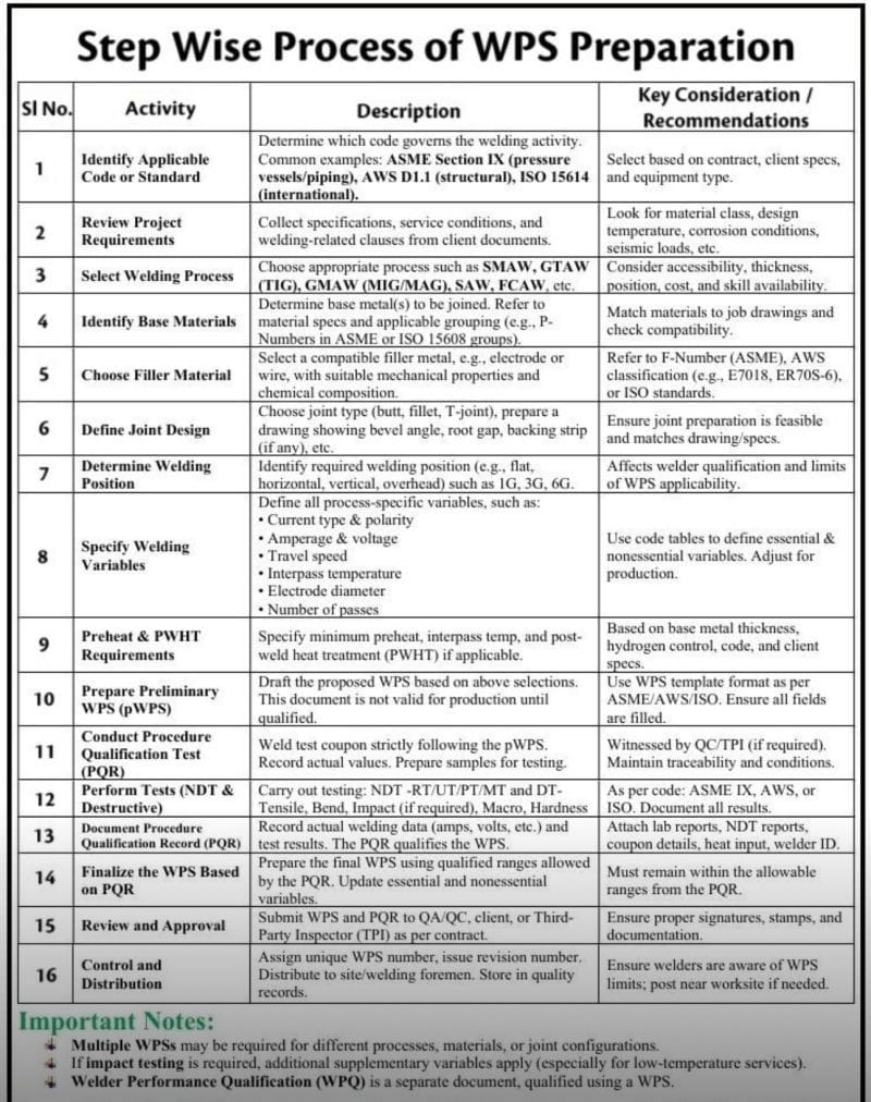 steps of WPS PQR