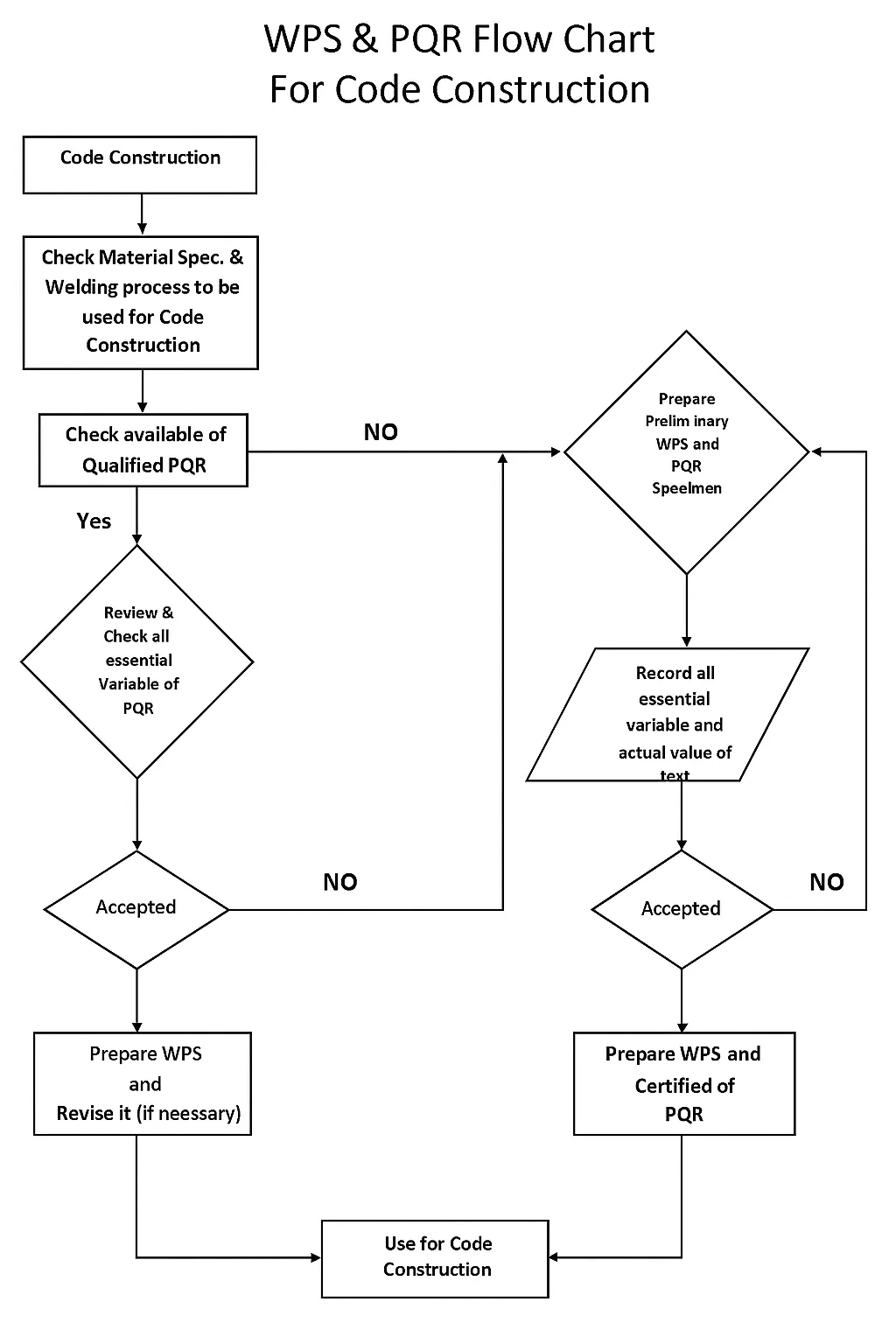 WPS and PQR preparation flowchart showing 16 steps from project review to document distribution