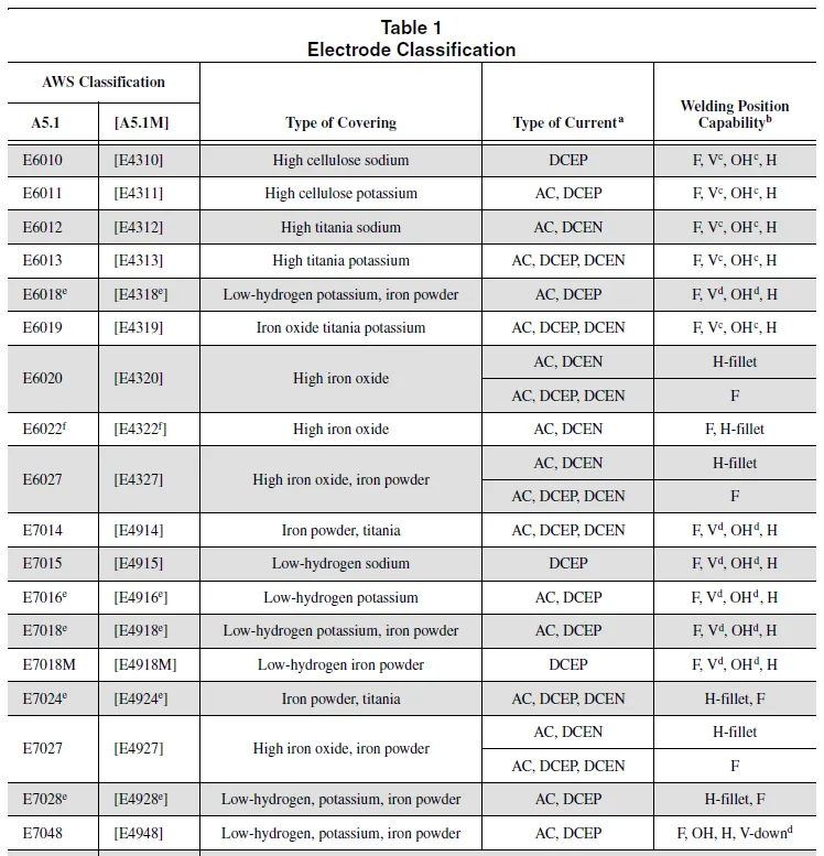 AWS A5.1 SMAW electrode classification chart showing E7018 designation breakdown with coating type, position, and hydrogen suffix codes