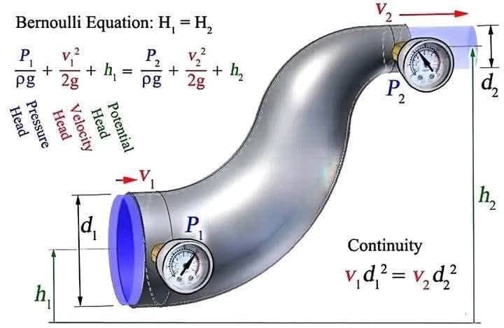 Bernoulli equation