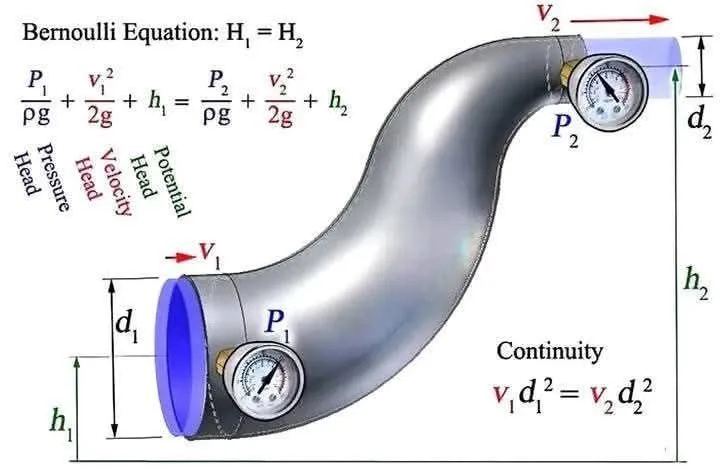 Diagram illustrating Bernoulli's equation applied to fluid flow through a pipe with varying diameter, showing pressure gauges P1 and P2, velocities v1 and v2, elevations h1 and h2, and diameters d1 and d2