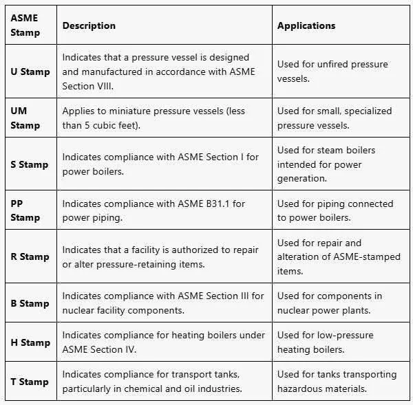 Overview diagram of ASME certification stamps including U, S, R, PP, H, B, T and UM stamps used on pressure vessels and boilers