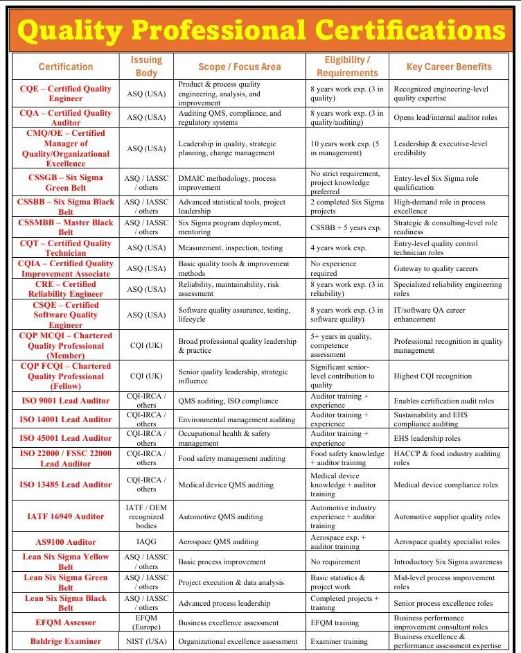 Quality professional certifications