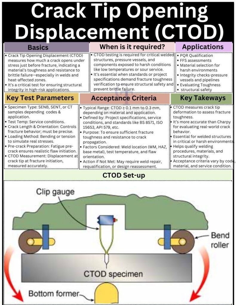 Crack Tip Opening Displacement (CTOD)