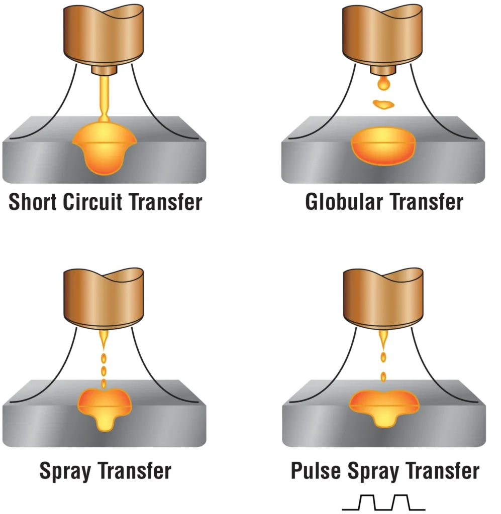 GMAW Metal Transfer Modes