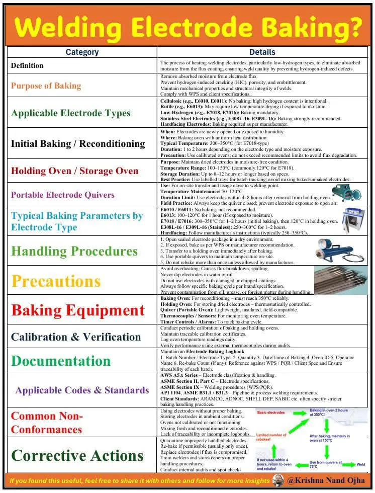 baking of electrodes