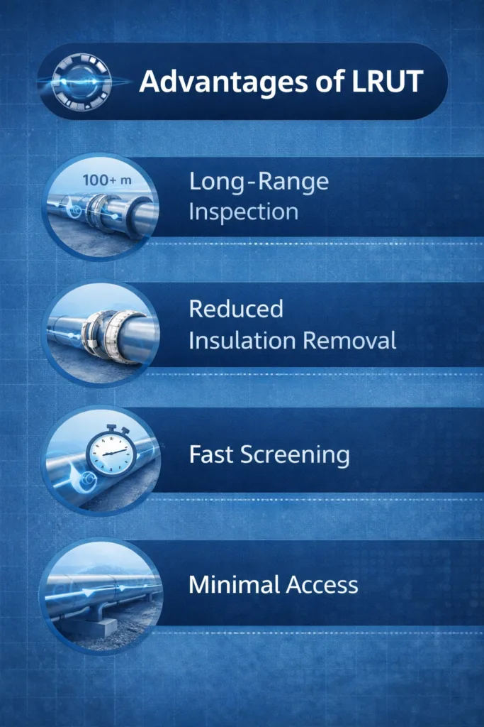 Infographic listing key advantages of LRUT guided wave testing including range, speed, minimal insulation removal, and non-destructive safe operation