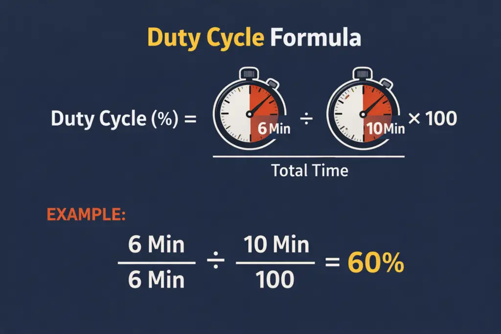 Duty cycle formula infographic