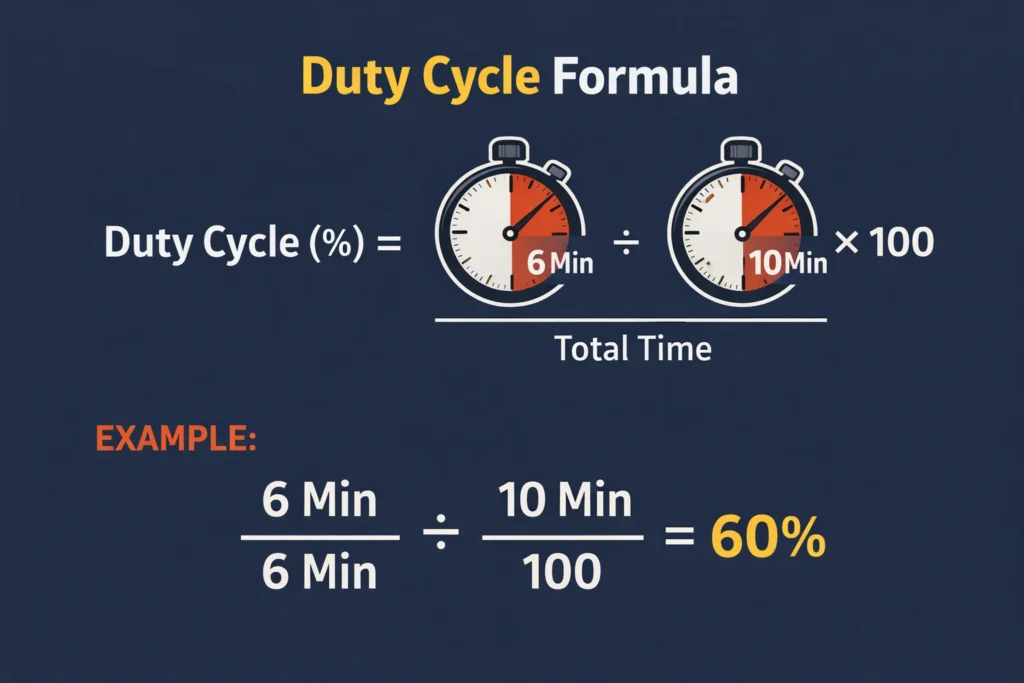 Duty cycle Calculation