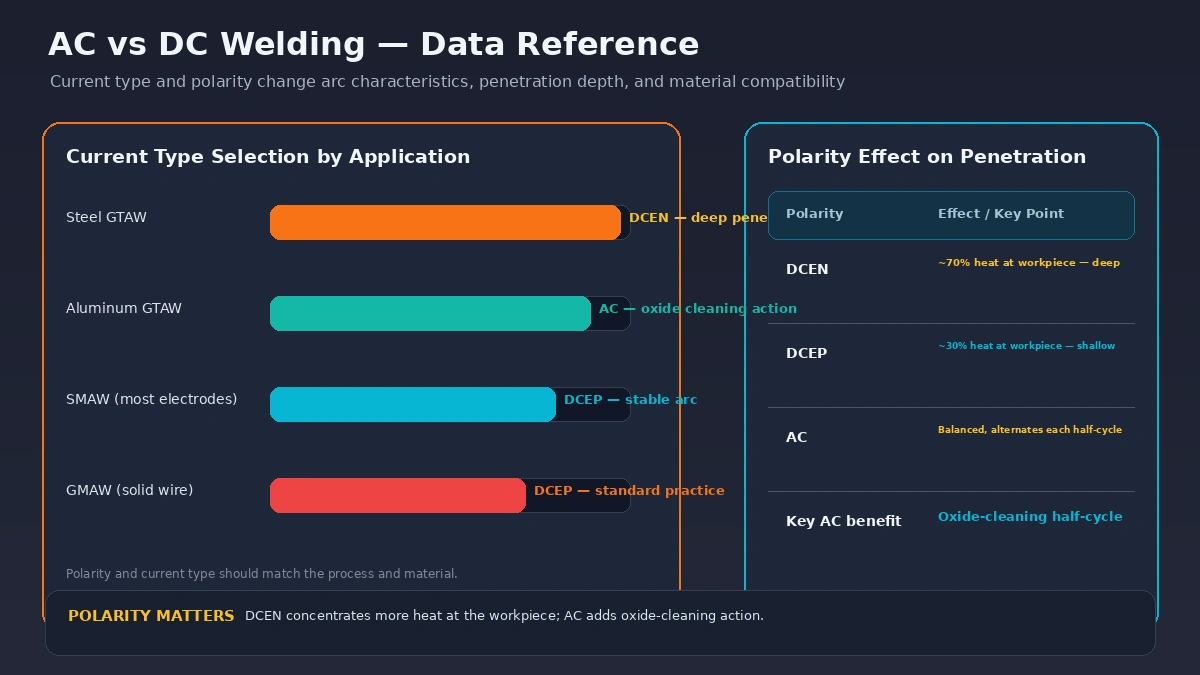 Current type selection by welding application and polarity effect on penetration