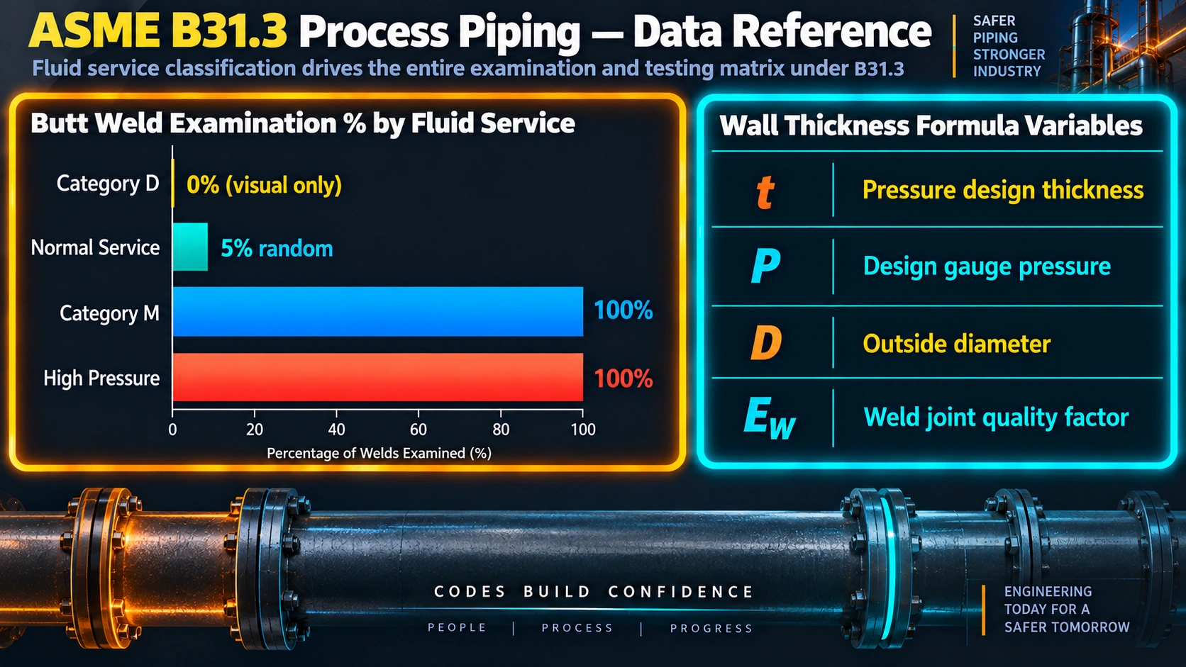 ASME B31.3 butt weld examination percentage by fluid service category