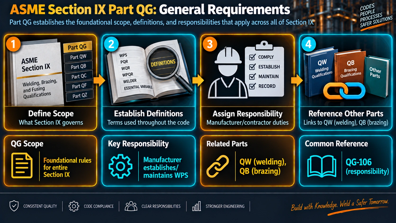 ASME Section IX Part QG general requirements structure