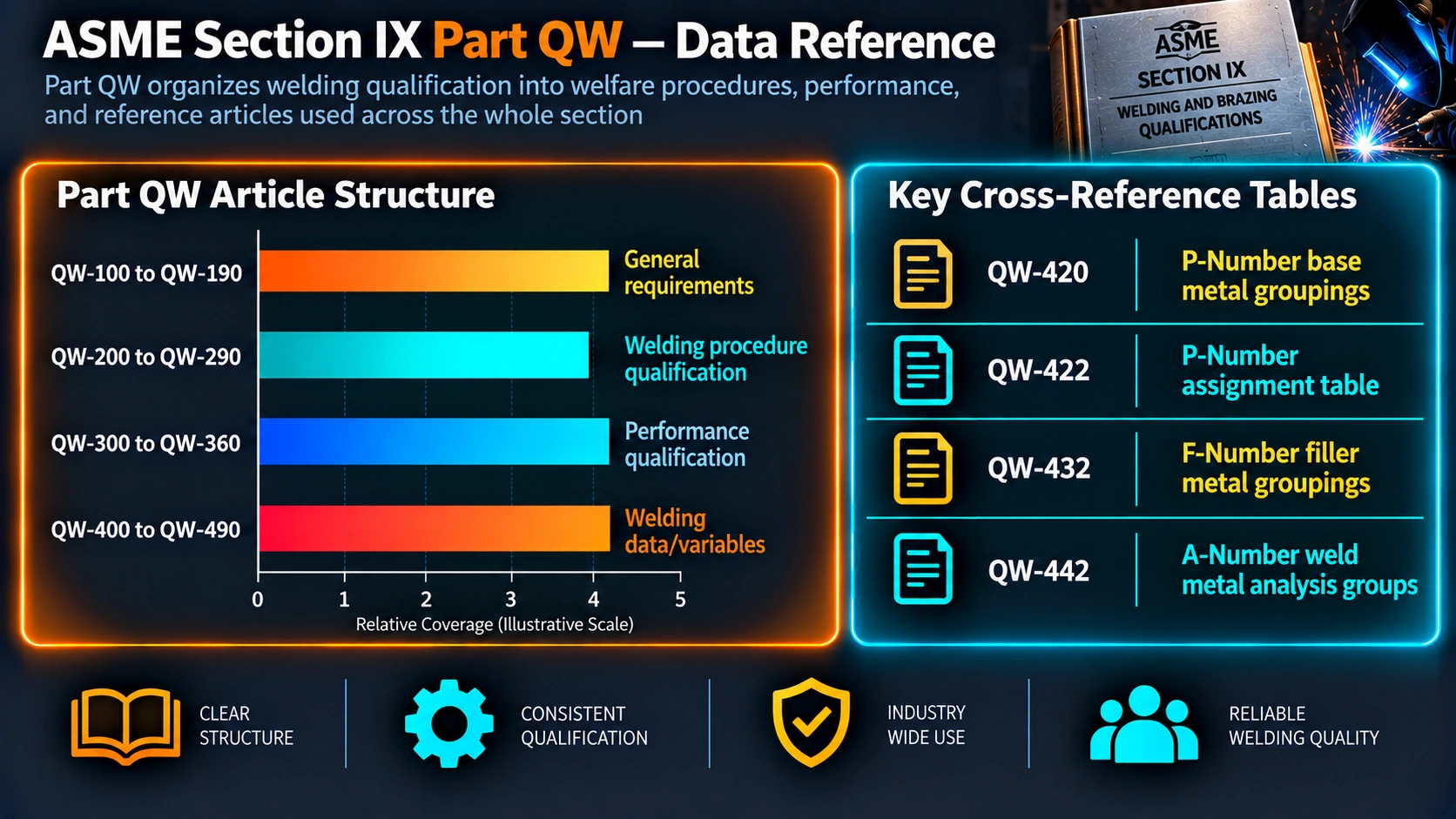 ASME Section IX Part QW article structure and key cross-reference tables