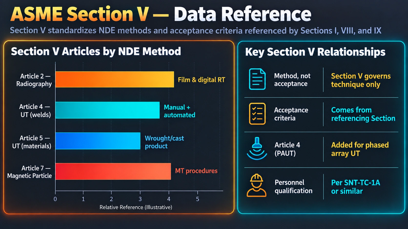 ASME Section V articles by NDE method and their relationship to other code sections