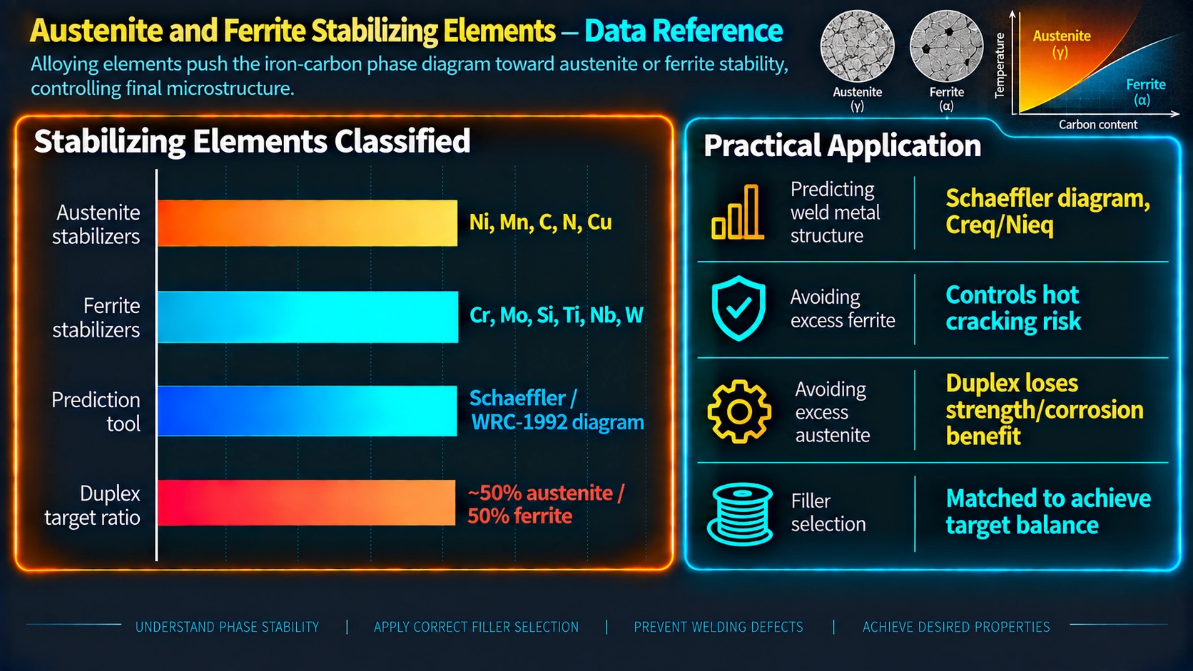 Austenite versus ferrite stabilizing elements and practical application in welding