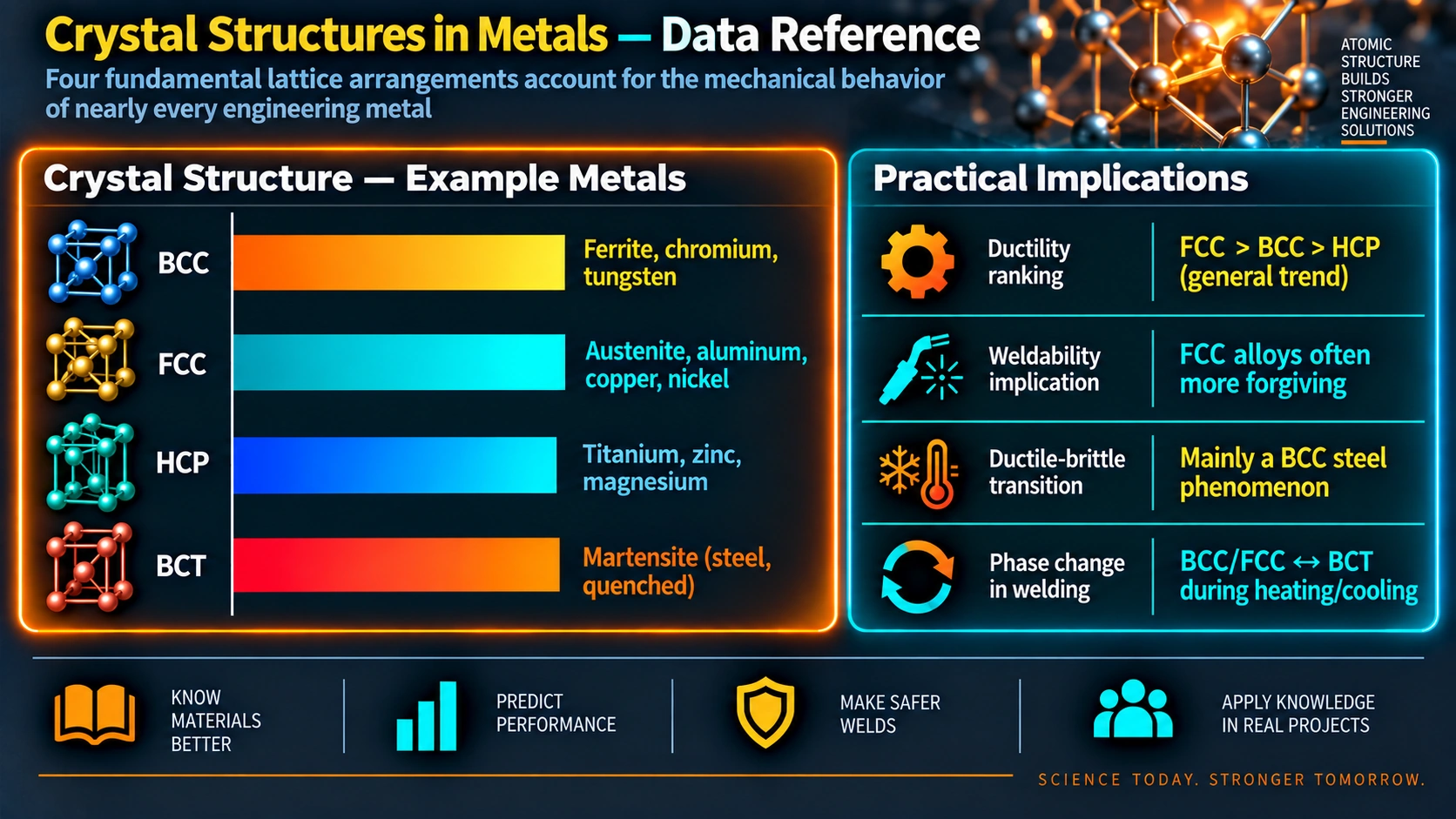 Crystal structure example metals and practical welding implications