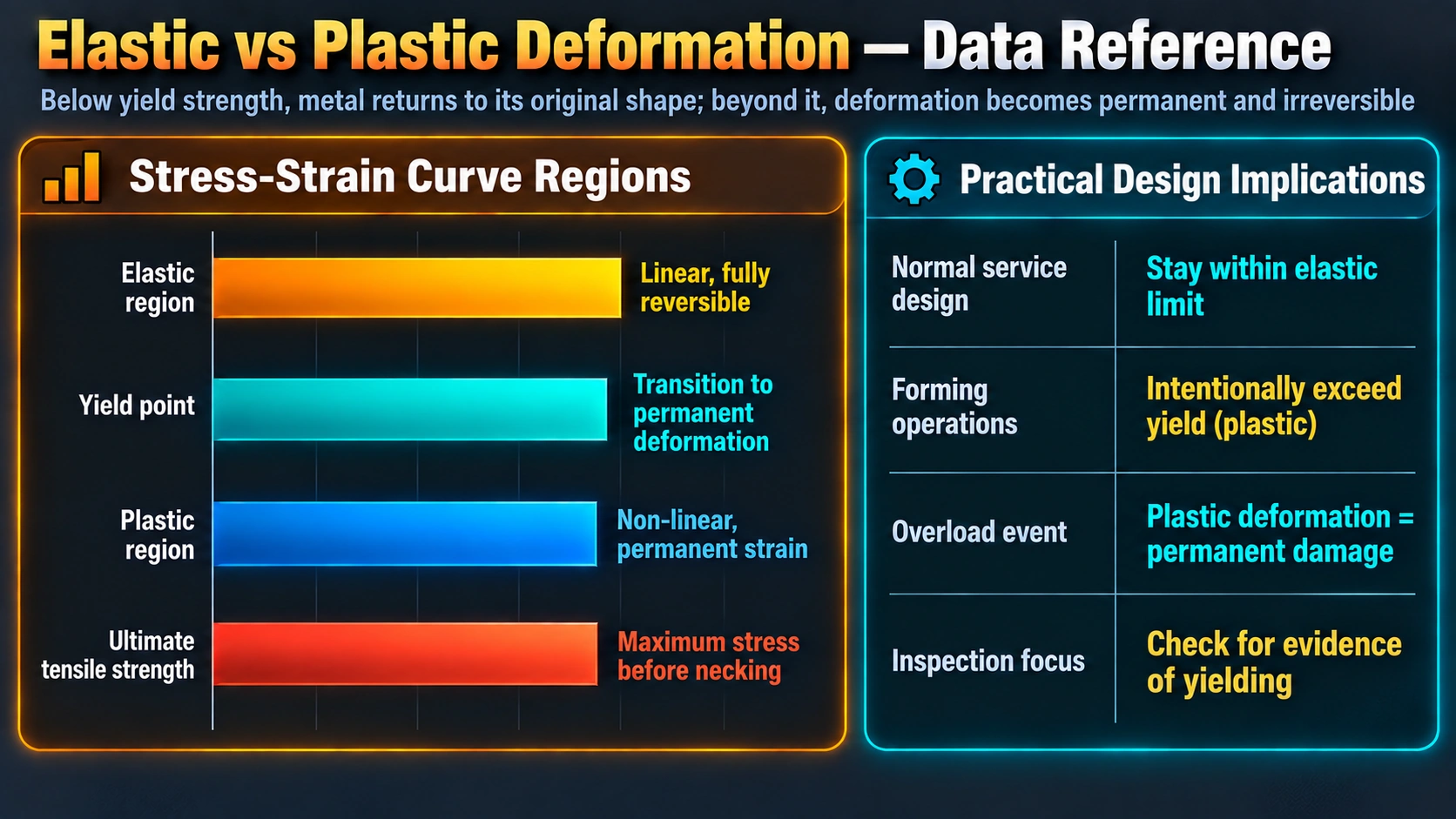 Stress-strain curve regions and practical design implications