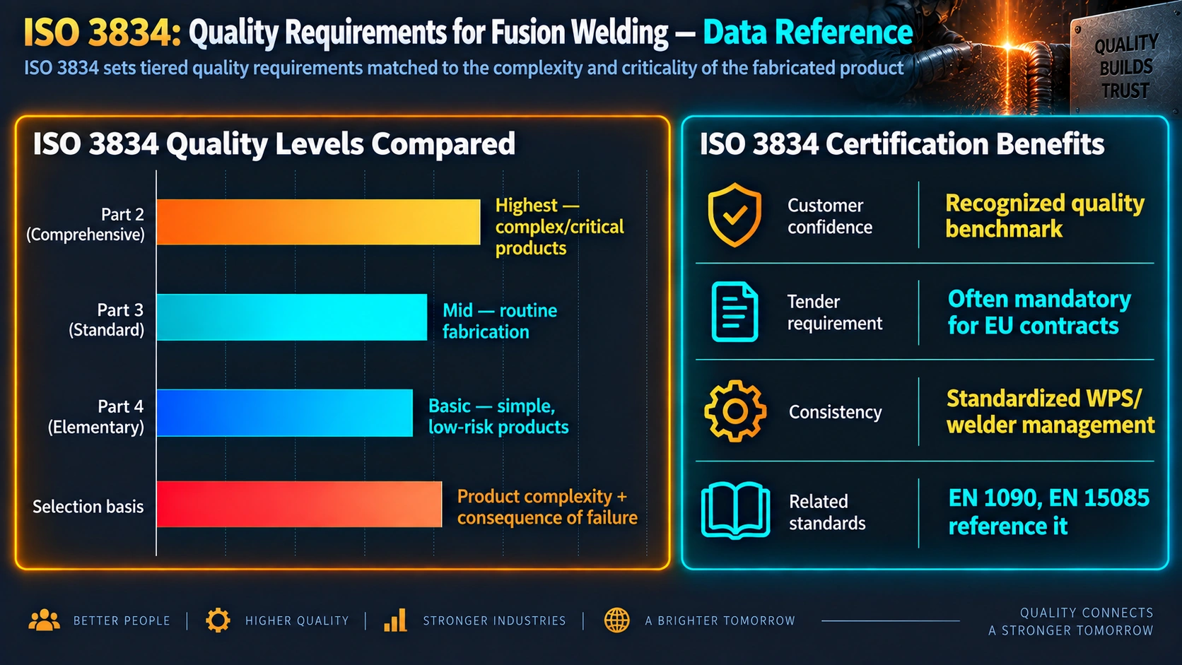 ISO 3834 quality levels compared and certification benefits