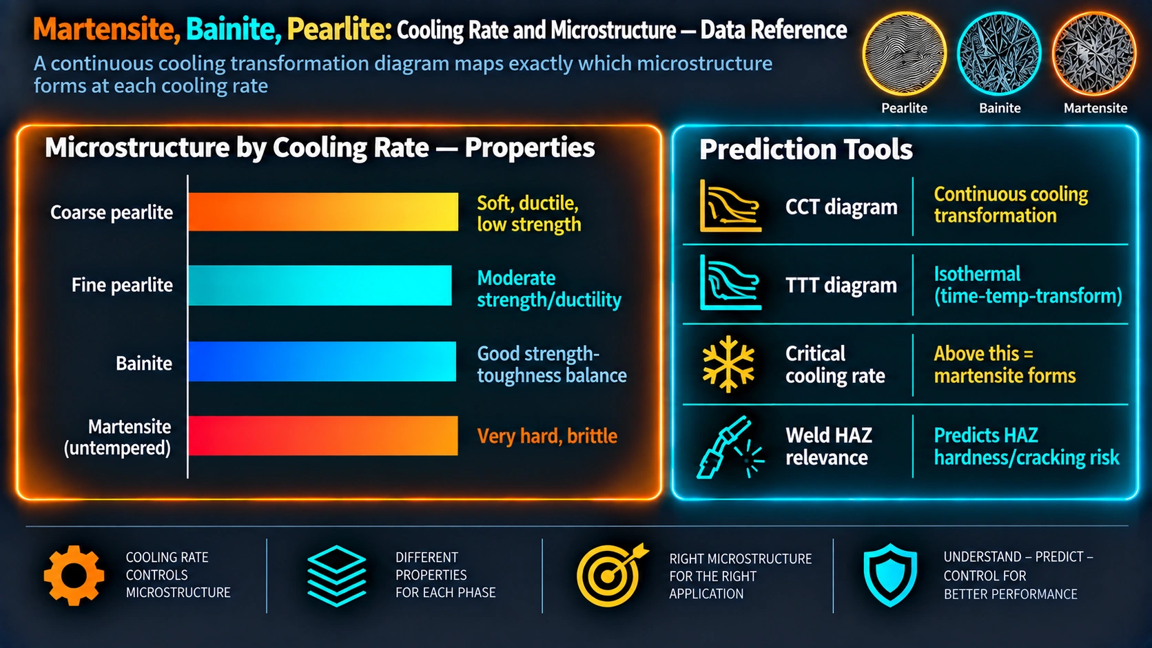 Martensite bainite pearlite properties by cooling rate and prediction tools