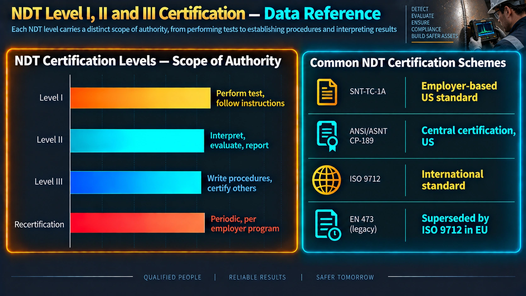 NDT certification levels compared and common certification schemes