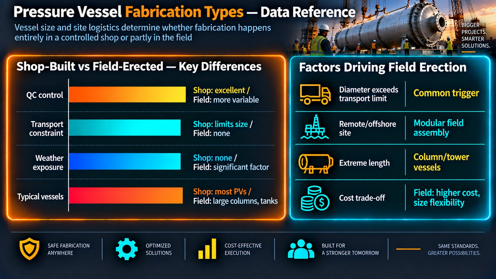 Shop-built versus field-erected pressure vessel key differences and factors driving field erection