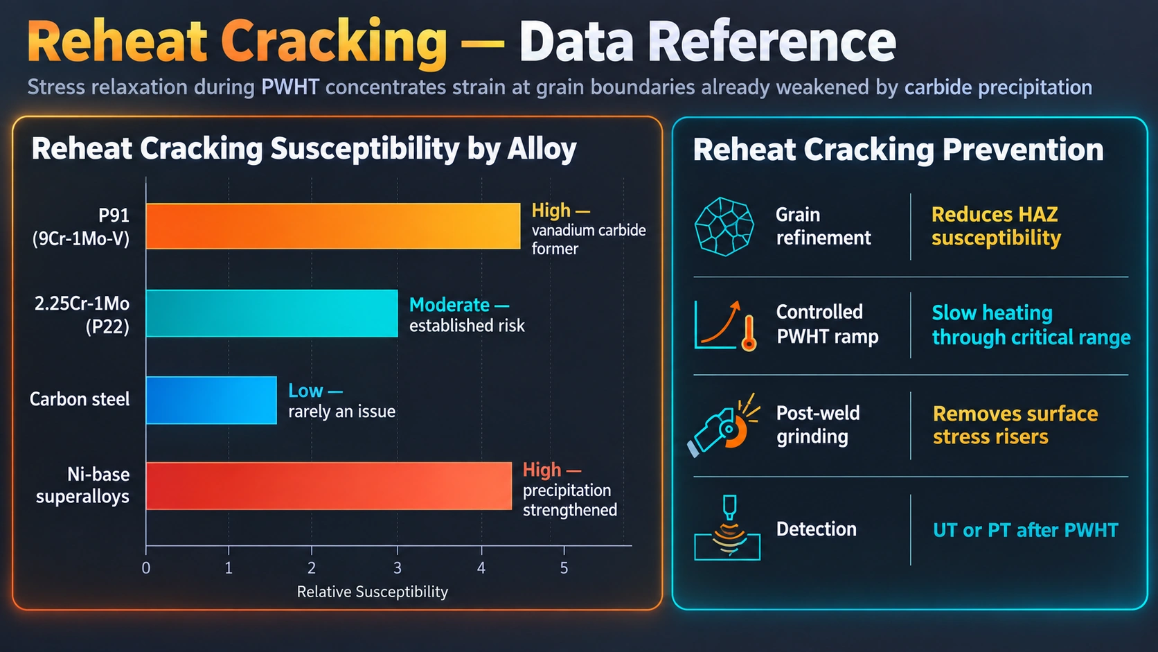 Reheat cracking susceptibility by alloy type and prevention methods
