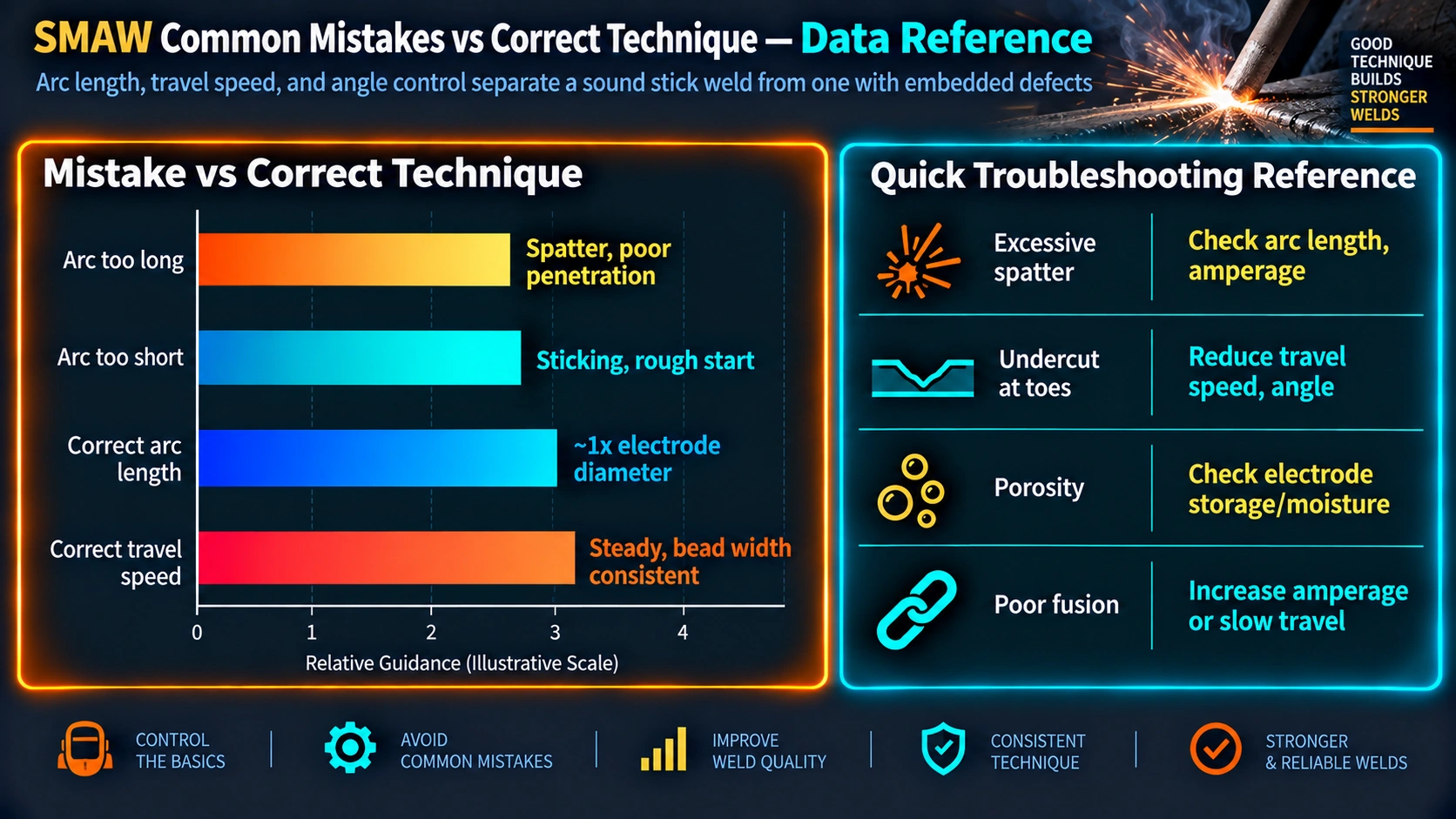 SMAW mistake versus correct technique quick troubleshooting reference
