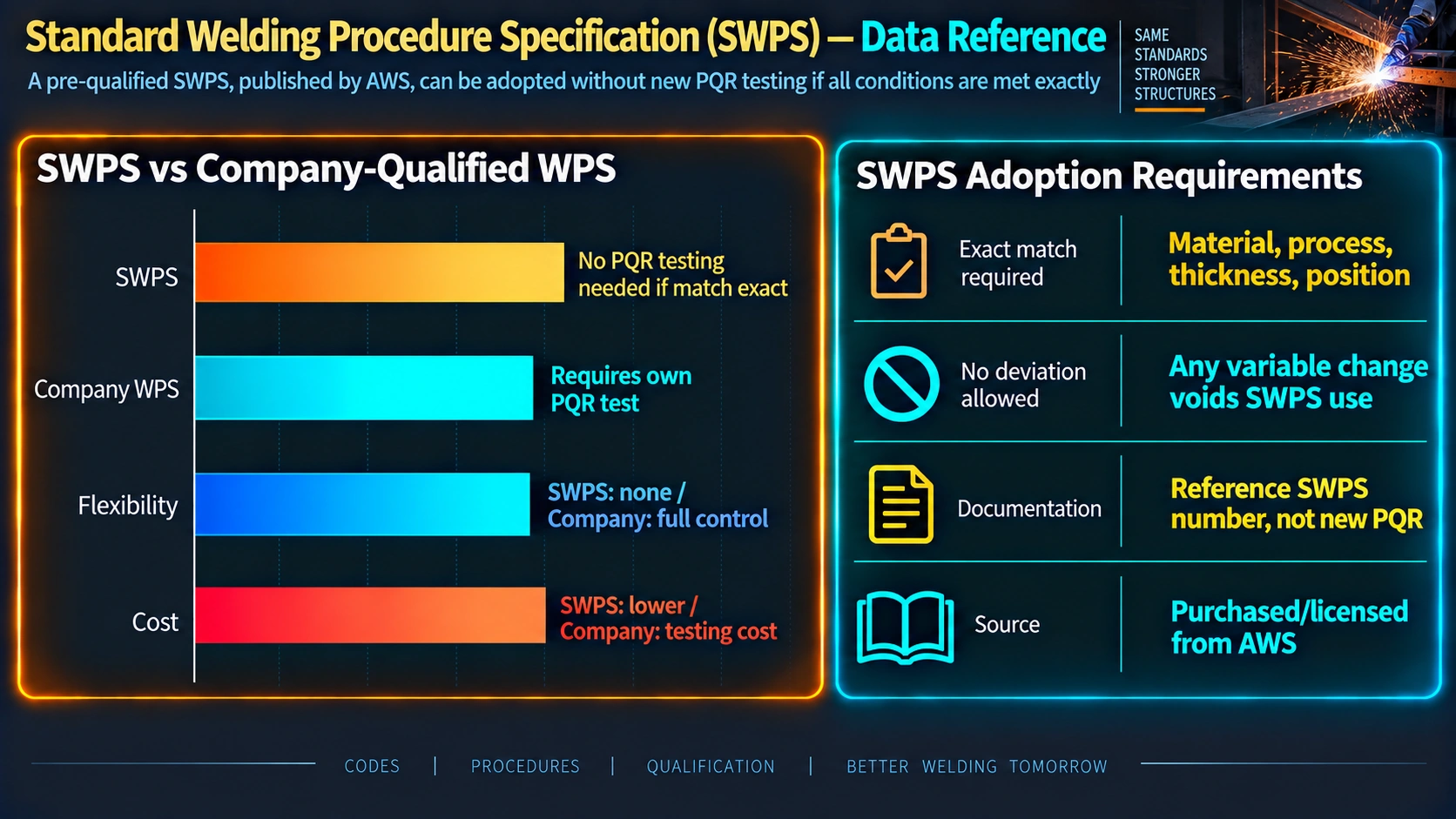 SWPS compared to company-qualified WPS and adoption requirements