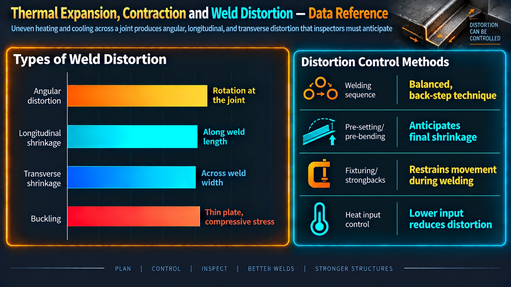 Types of weld distortion and control methods for inspectors