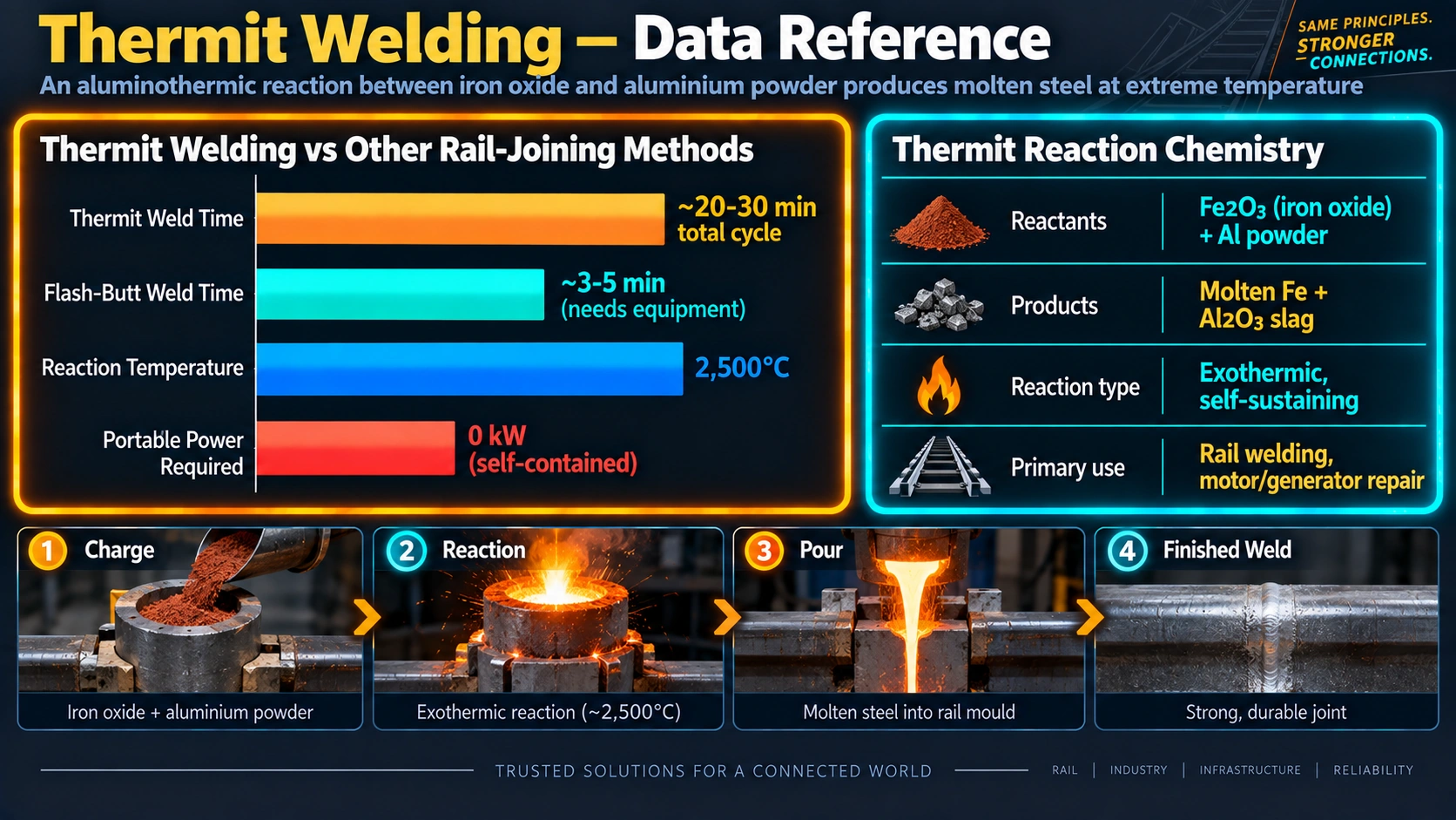 Thermit welding process: mold setup, ignition, exothermic reaction, pour