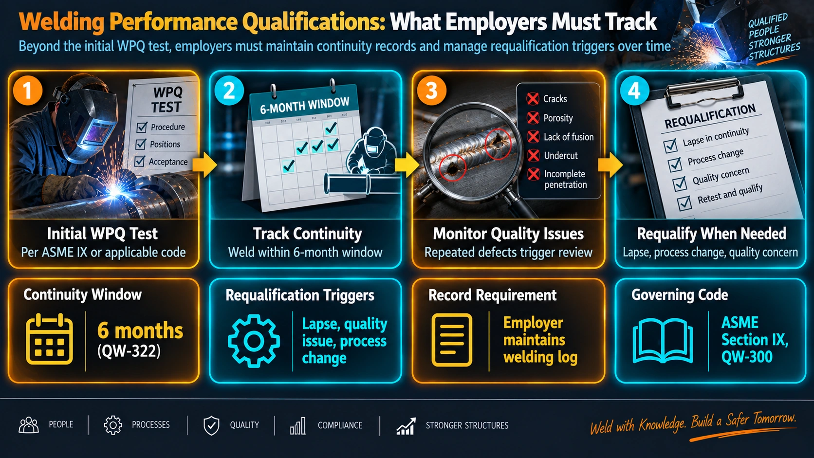 Welding performance qualification tracking process for employers