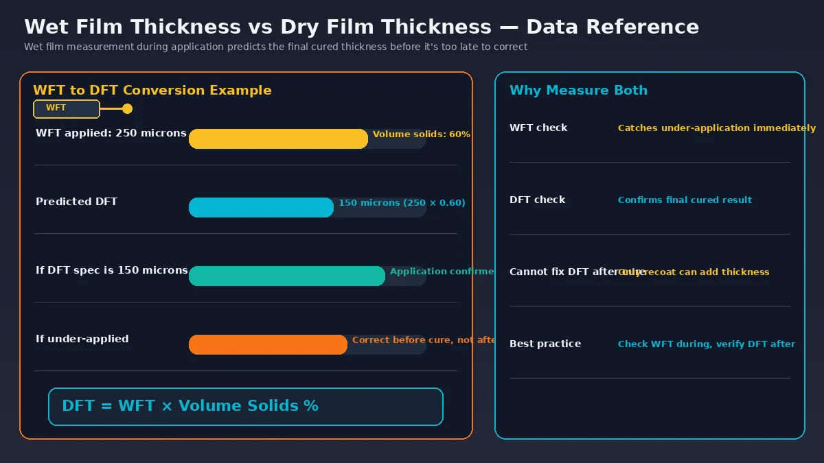 Wet Film Thickness vs Dry Film Thickness — Data Reference